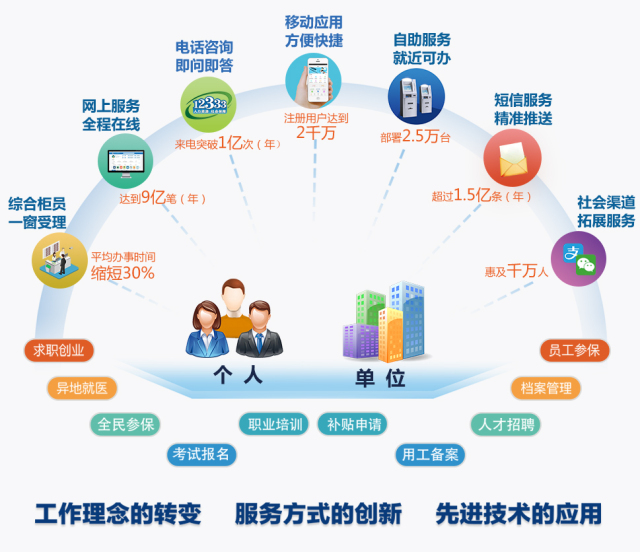 人社公共服務(wù)信息化給你我?guī)砀啾憷畔⒆稍兎?wù)新升級